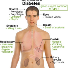 Diabetes Symptoms
